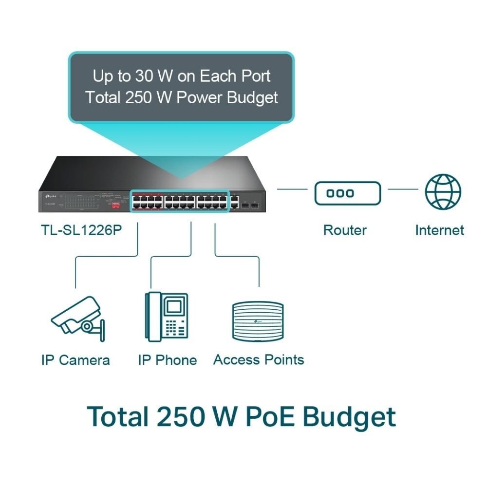 TP-Link TL-SL1226P 24 Port 2 Port Gigabit 250W PoE+ Switch